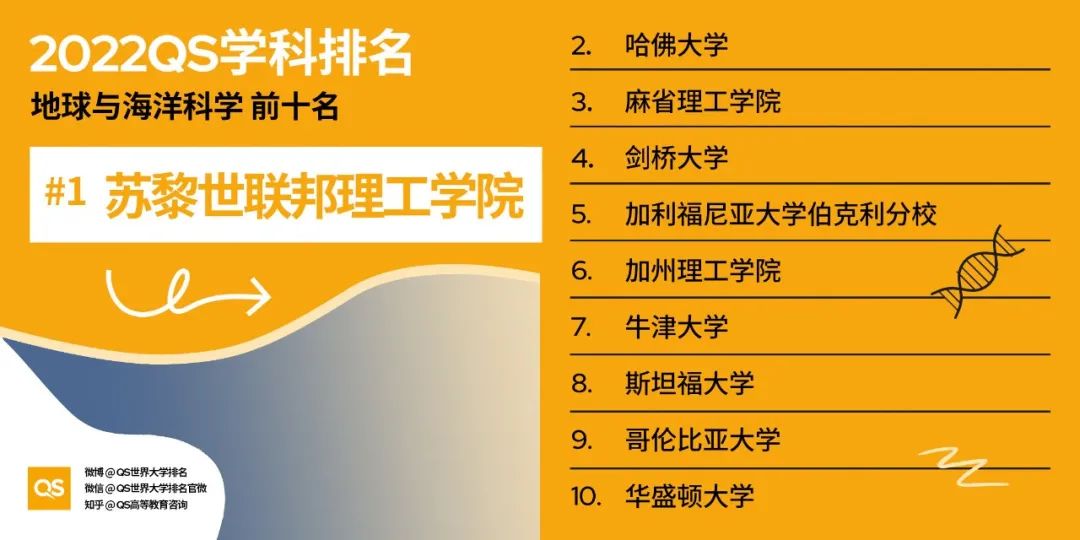 2022QS世界大学学科排名发布，哈佛、麻省理工包揽12个学科榜首！