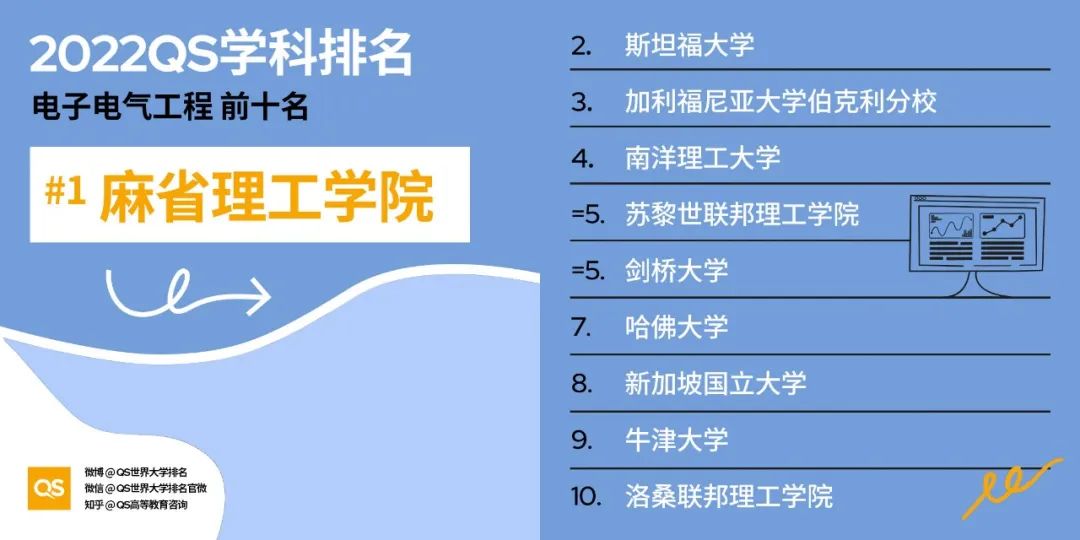 2022QS世界大学学科排名发布，哈佛、麻省理工包揽12个学科榜首！