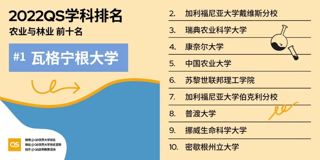 2022QS世界大学学科排名发布，哈佛、麻省理工包揽12个学科榜首！