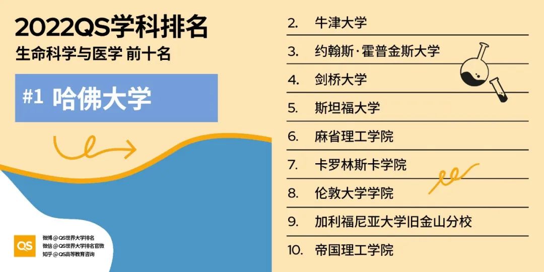 2022QS世界大学学科排名发布，哈佛、麻省理工包揽12个学科榜首！