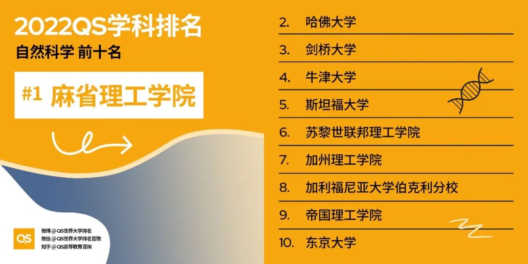 2022QS世界大学学科排名发布，哈佛、麻省理工包揽12个学科榜首！