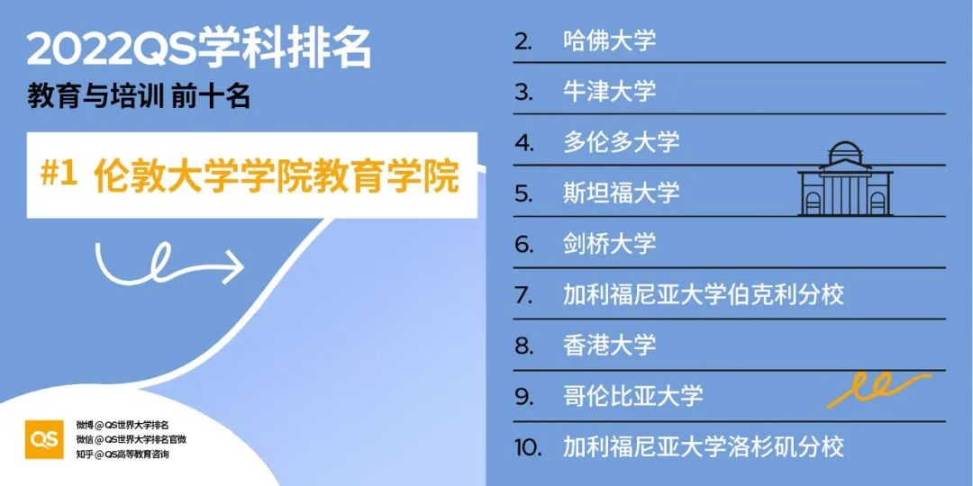 2022QS世界大学学科排名发布，哈佛、麻省理工包揽12个学科榜首！