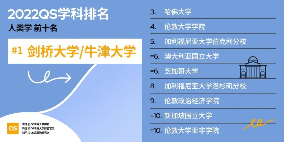 2022QS世界大学学科排名发布，哈佛、麻省理工包揽12个学科榜首！