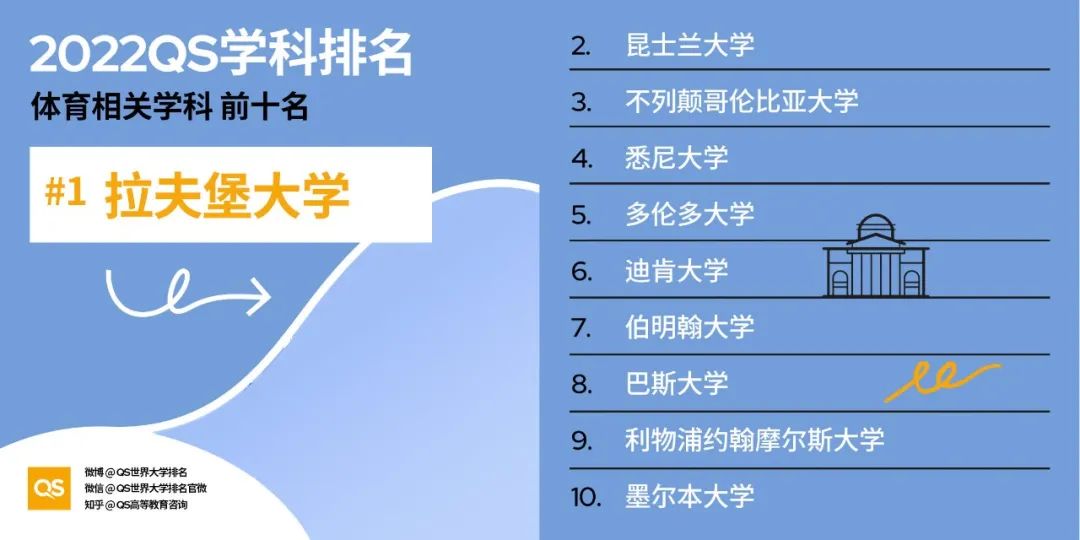 2022QS世界大学学科排名发布，哈佛、麻省理工包揽12个学科榜首！