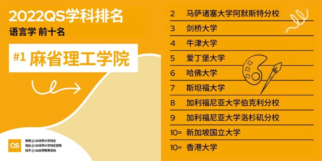 2022QS世界大学学科排名发布，哈佛、麻省理工包揽12个学科榜首！