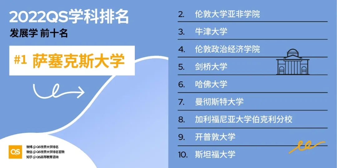 2022QS世界大学学科排名发布，哈佛、麻省理工包揽12个学科榜首！