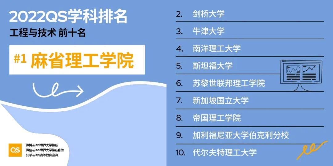 2022QS世界大学学科排名发布，哈佛、麻省理工包揽12个学科榜首！