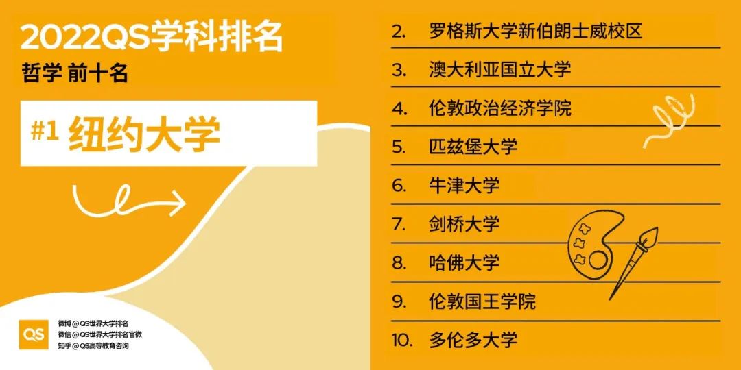 2022QS世界大学学科排名发布，哈佛、麻省理工包揽12个学科榜首！