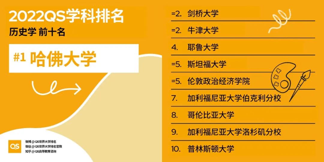 2022QS世界大学学科排名发布，哈佛、麻省理工包揽12个学科榜首！