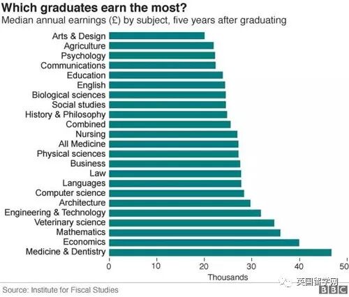 英国权威机构公布毕业生薪资的调查结果