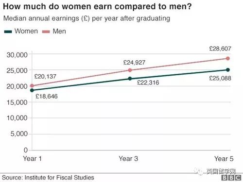 英国权威机构公布毕业生薪资的调查结果