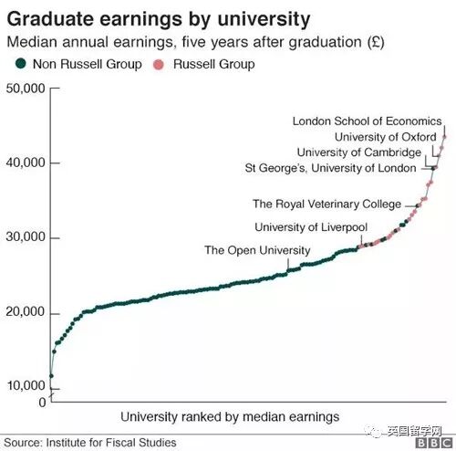 英国权威机构公布毕业生薪资的调查结果