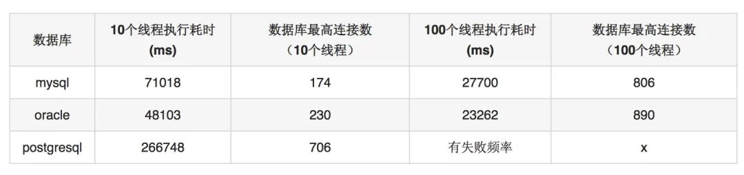 java数据库调用数据_java 数据库连接池_java数据池