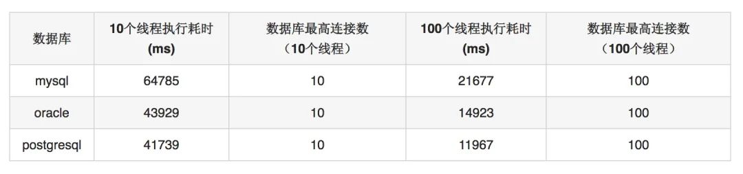 java数据库调用数据_java 数据库连接池_java数据池