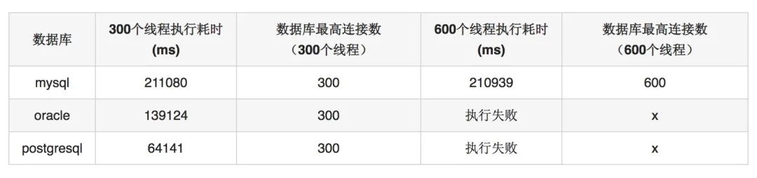 java数据库调用数据_java 数据库连接池_java数据池