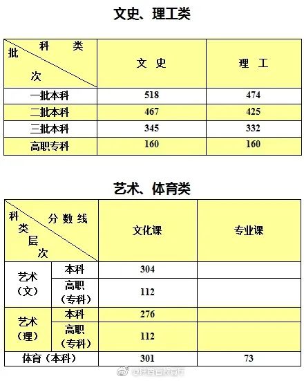 刚刚,陕西高考录取分数线出炉-微信头条网 刚刚,陕西高考录取分数线出炉