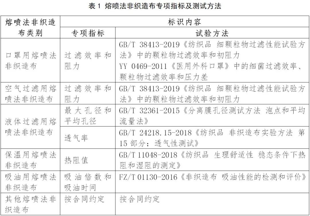 熔噴法非織造布分類與標(biāo)識要求指南 第6張 熔噴法非織造布分類與標(biāo)識要求指南 第6張