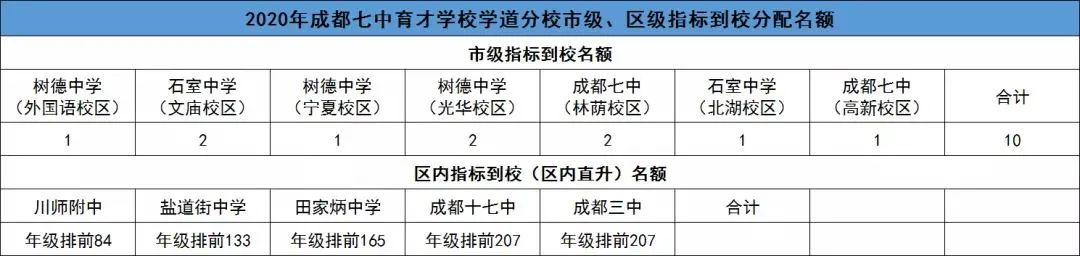 2022年成都市锦江区初升高直升政策