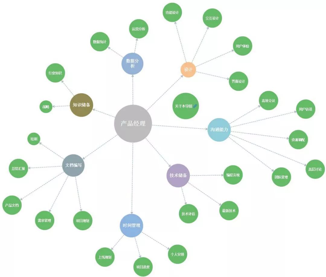 绘制思维导图，其实很简单