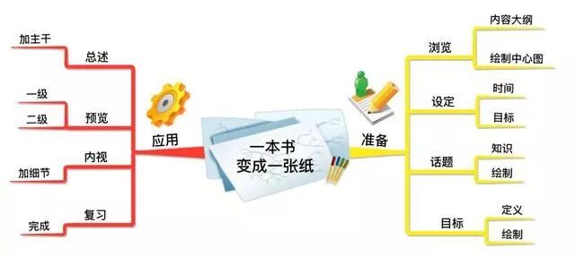 教你用思维导图将一本书读成一张纸！