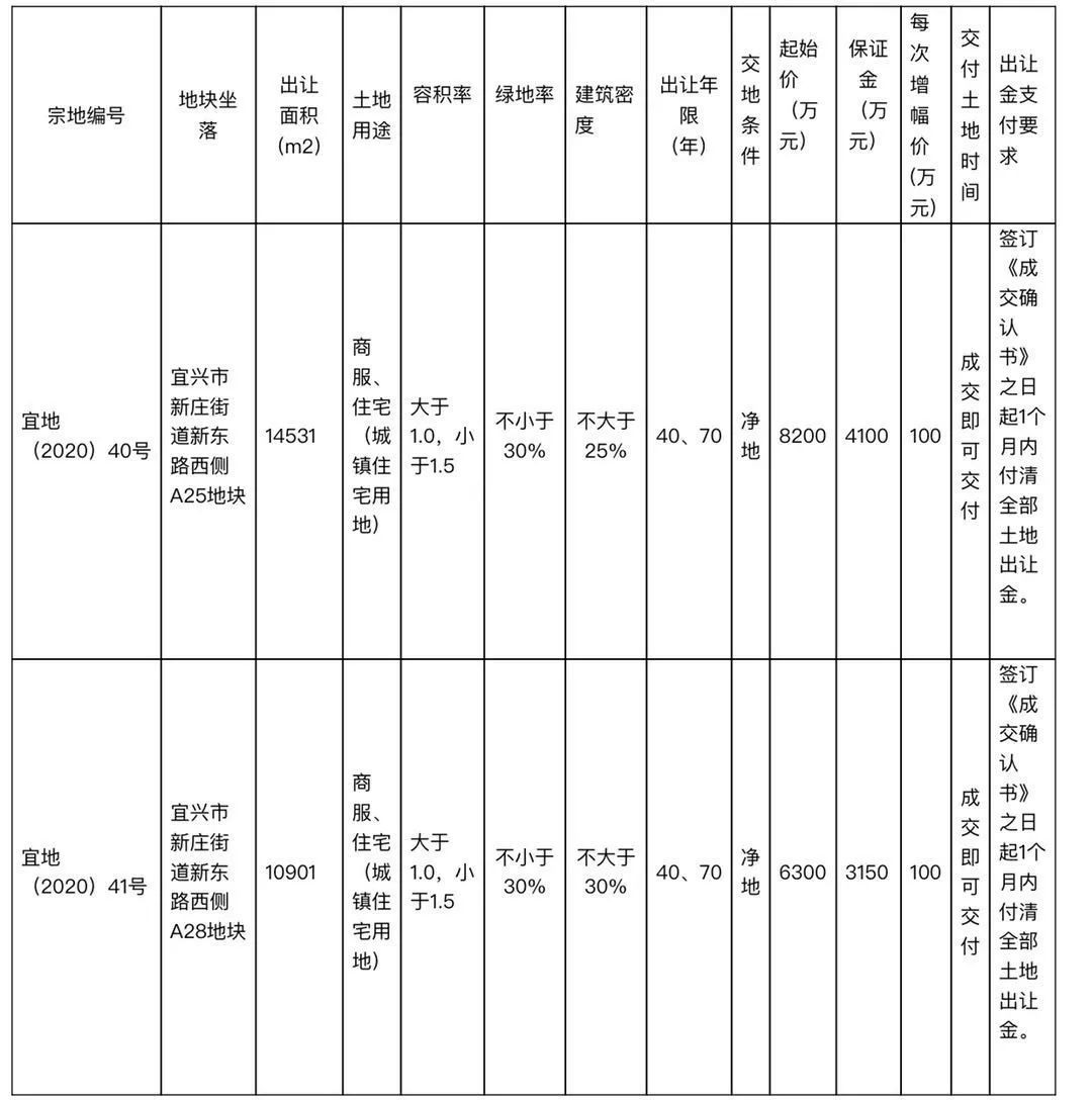 最新 新庄街道新东路西侧地块实探 宜兴楼市365 微信公众号文章阅读 Wemp