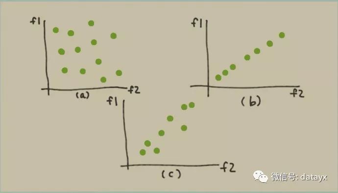 特征工程(五): PCA 降维