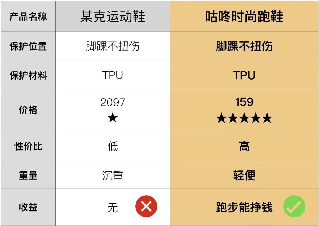 咕咚智能跑鞋,走路就能领红包!内置智能芯片、记录运动数据实时指导,走路就能领红包!高弹超轻大底+三侧脚踝保护。正版底价159! 咕咚智能跑鞋,走路就能领红包!内置智能芯片、记录运动数据实时指导,走路就能领红包!高弹超轻大底+三侧脚踝保护。正版底价159!