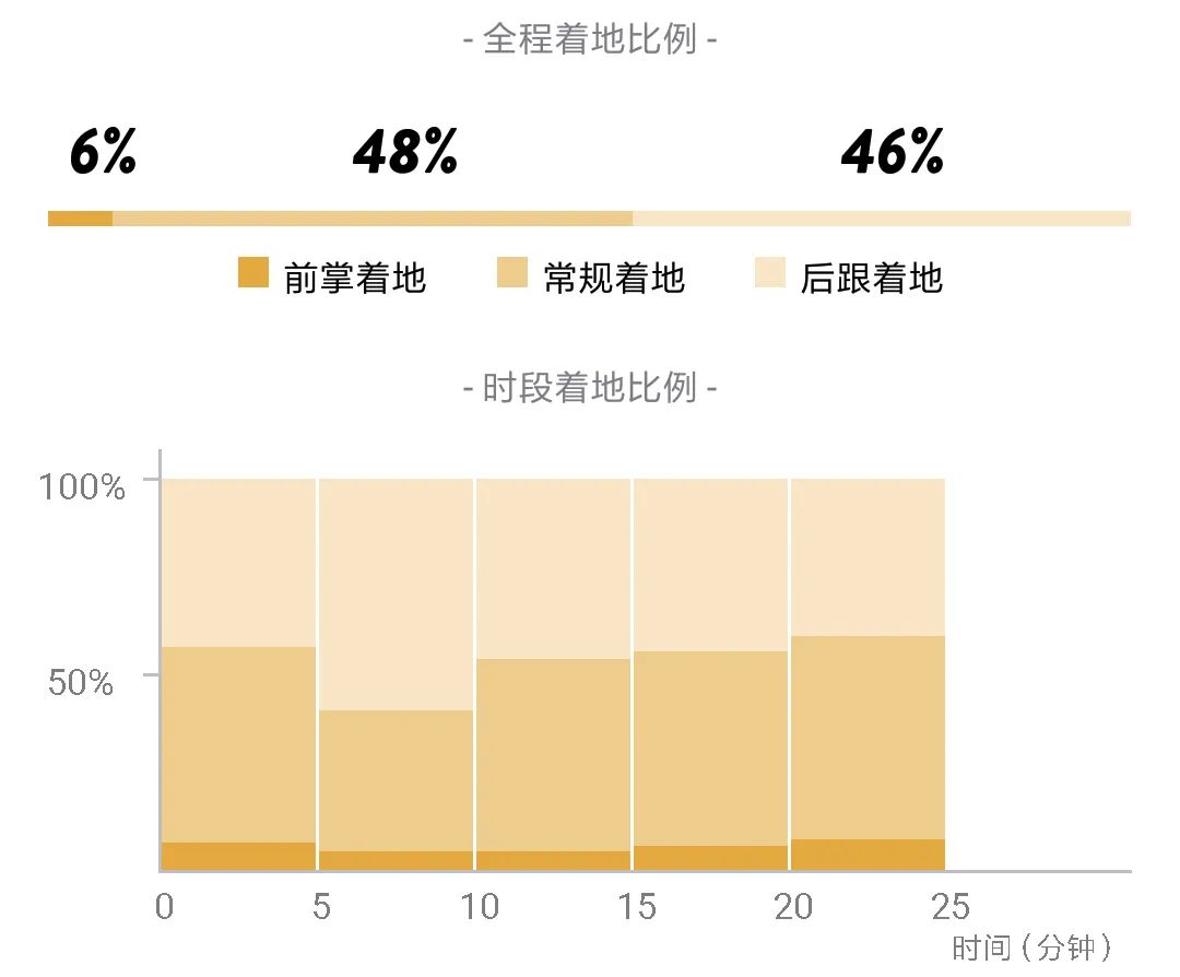 咕咚智能跑鞋,走路就能领红包!内置智能芯片、记录运动数据实时指导,走路就能领红包!高弹超轻大底+三侧脚踝保护。正版底价159! 咕咚智能跑鞋,走路就能领红包!内置智能芯片、记录运动数据实时指导,走路就能领红包!高弹超轻大底+三侧脚踝保护。正版底价159!