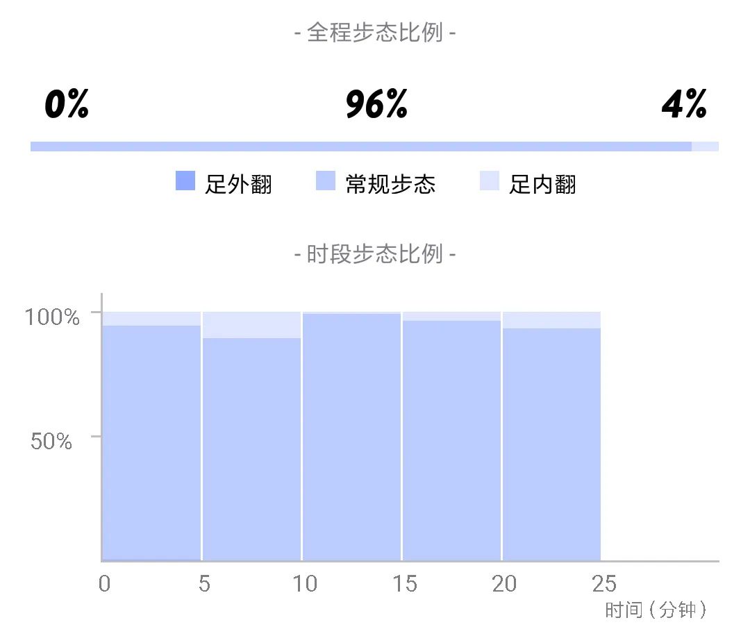 咕咚智能跑鞋,走路就能领红包!内置智能芯片、记录运动数据实时指导,走路就能领红包!高弹超轻大底+三侧脚踝保护。正版底价159! 咕咚智能跑鞋,走路就能领红包!内置智能芯片、记录运动数据实时指导,走路就能领红包!高弹超轻大底+三侧脚踝保护。正版底价159!