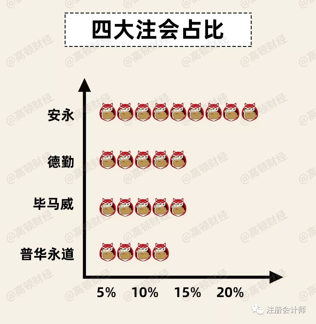 剛剛！畢馬威發布最新薪水表，1萬起步！四大調薪風暴正式來臨！ 職場 第30張