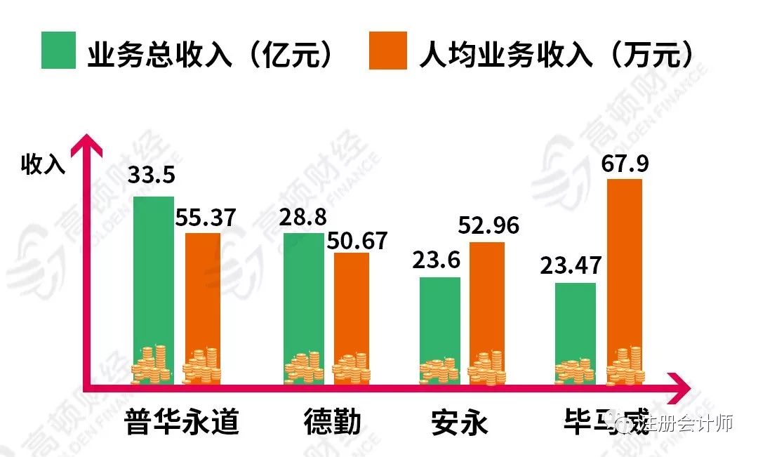 剛剛！畢馬威發布最新薪水表，1萬起步！四大調薪風暴正式來臨！ 職場 第27張