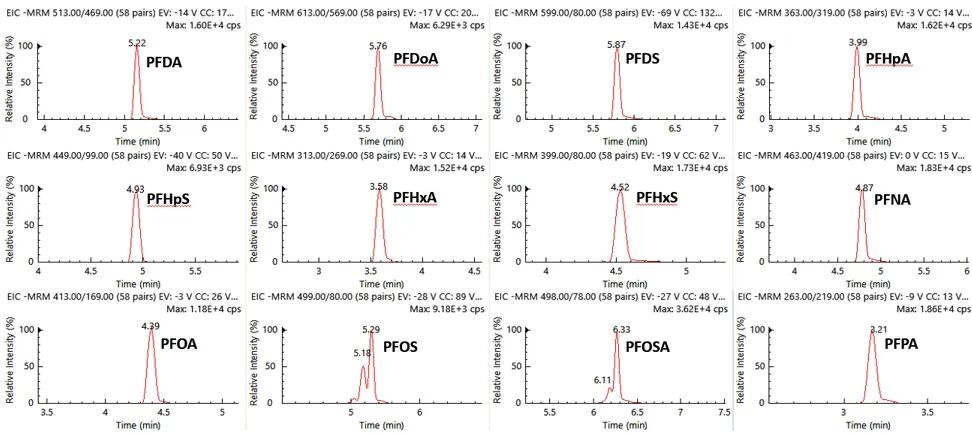 QSight助力守护水源，揪出“隐形杀手”PFAS！