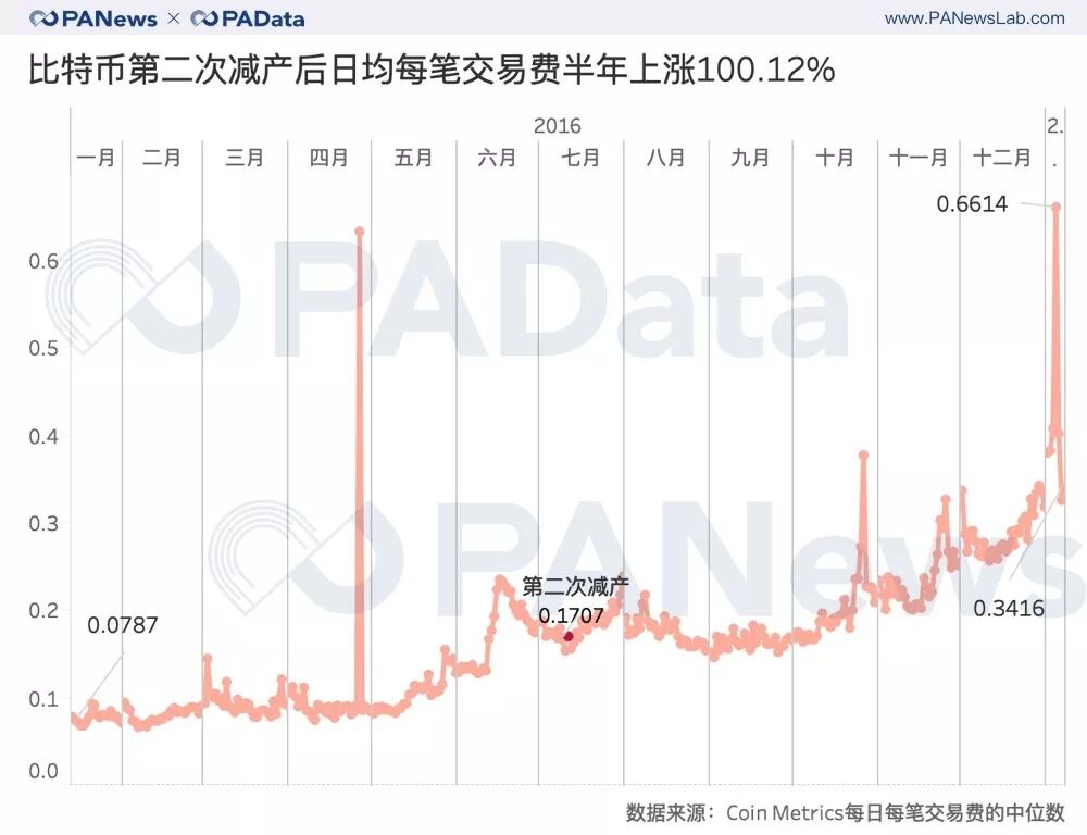 七大减产币背后数据：币价平均上涨143% 挖矿收益平均上涨77%