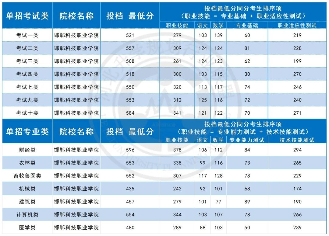 专科邯郸分数学院线多少分_邯郸学院专科分数线_邯郸学院专科专业分数线