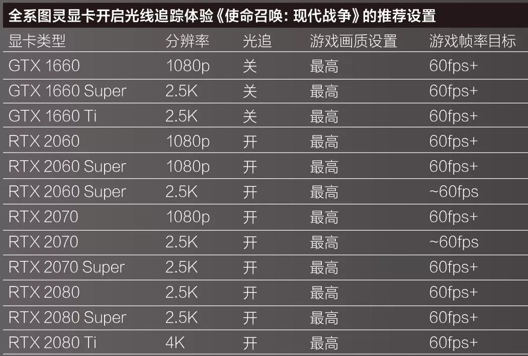 光追加持！全系圖靈顯卡挑戰《使命召喚：現代戰爭》 遊戲 第16張