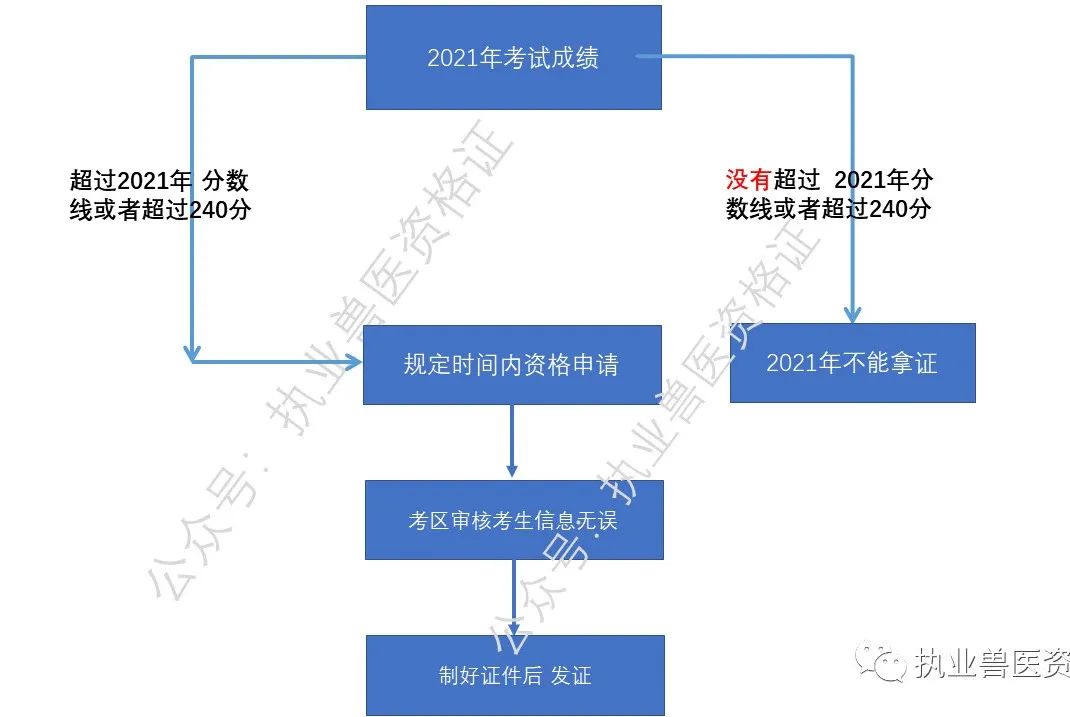 2021年全国执业兽医资格考试成绩公布时间、合格分数线 2021年全国执业兽医资格考试成绩公布时间、合格分数线