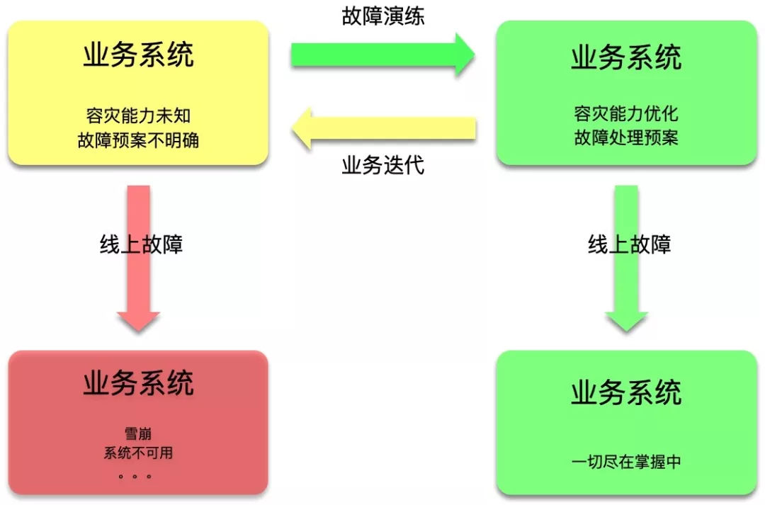 一份十分完整的故障演练指南插图1