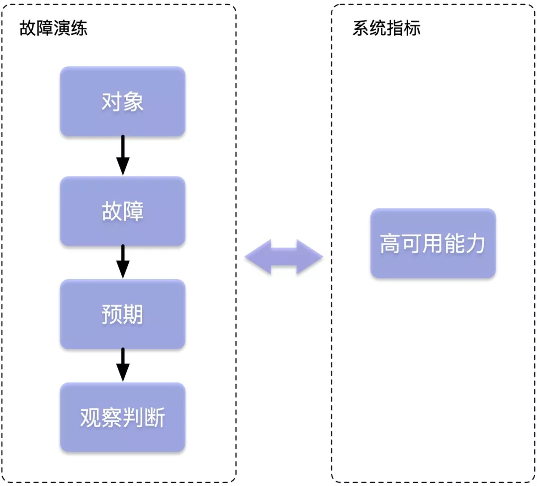 一份十分完整的故障演练指南插图3