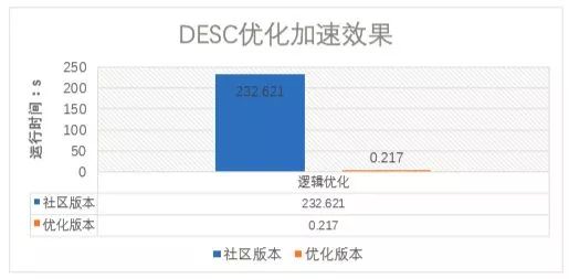 sql查询条件优先级_sql优先级_sql语句查询优先输出