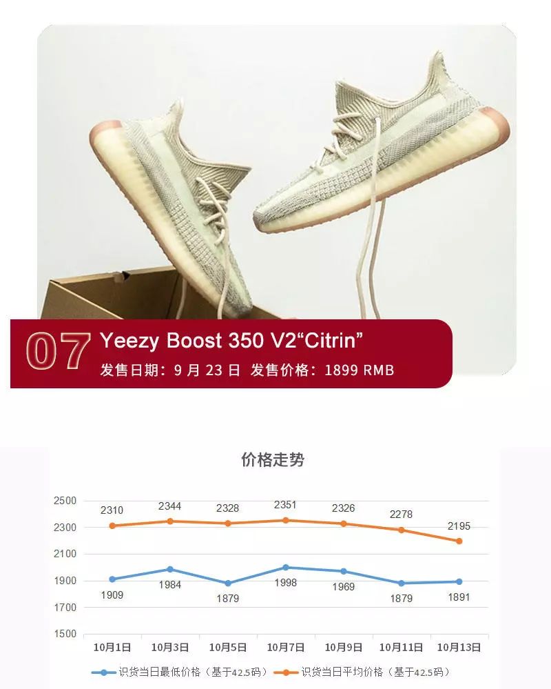 KT5價格回落，YEEZY原價可入手! 時尚 第14張