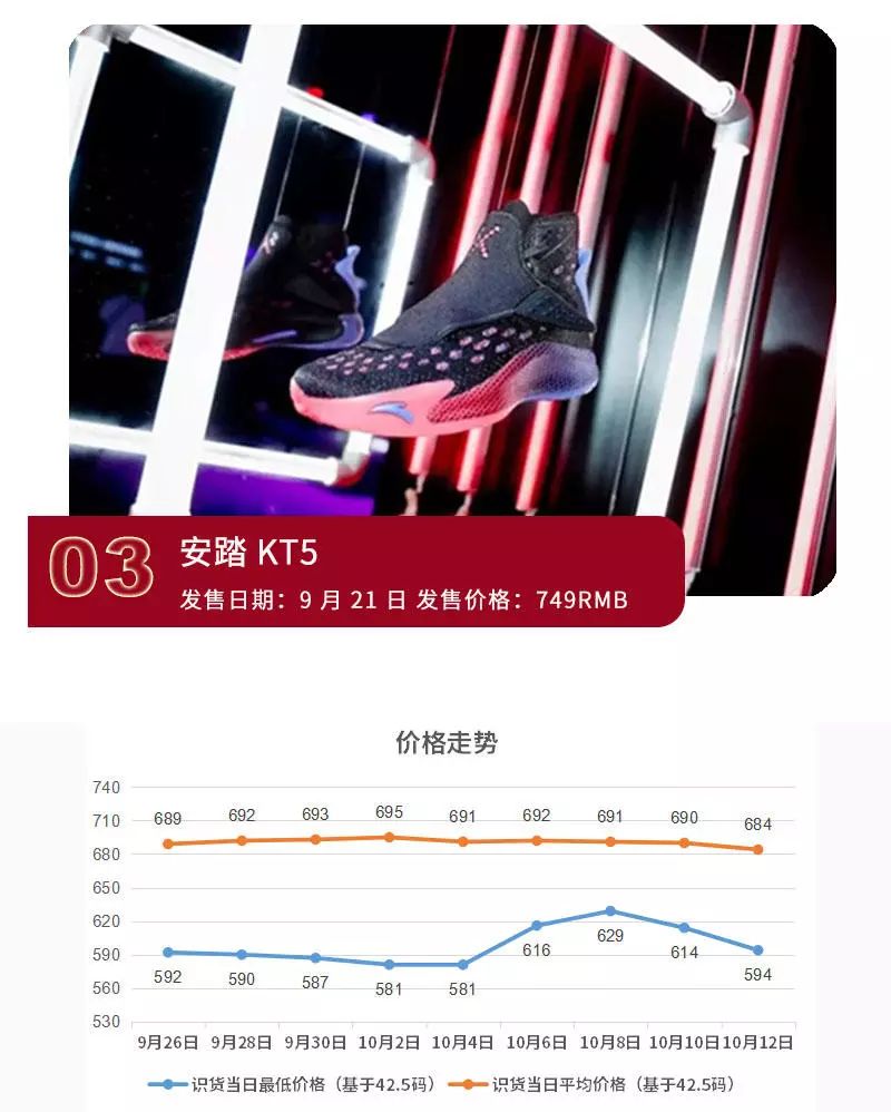 KT5價格回落，YEEZY原價可入手! 時尚 第6張