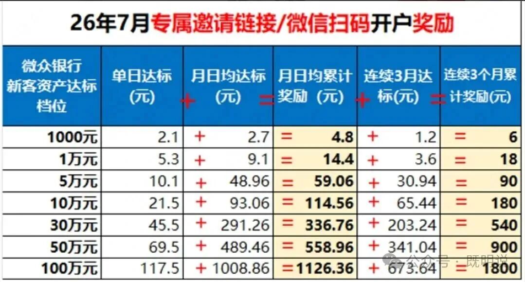 微众银行7月新户最高1520元奖励 活期理财收益4。5%叠加多重羊毛