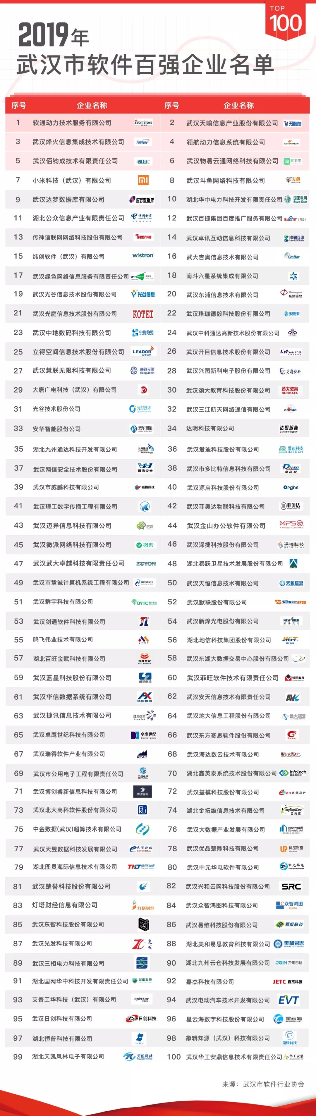 2019年武汉市软件和信息技术服务百强企业榜单  