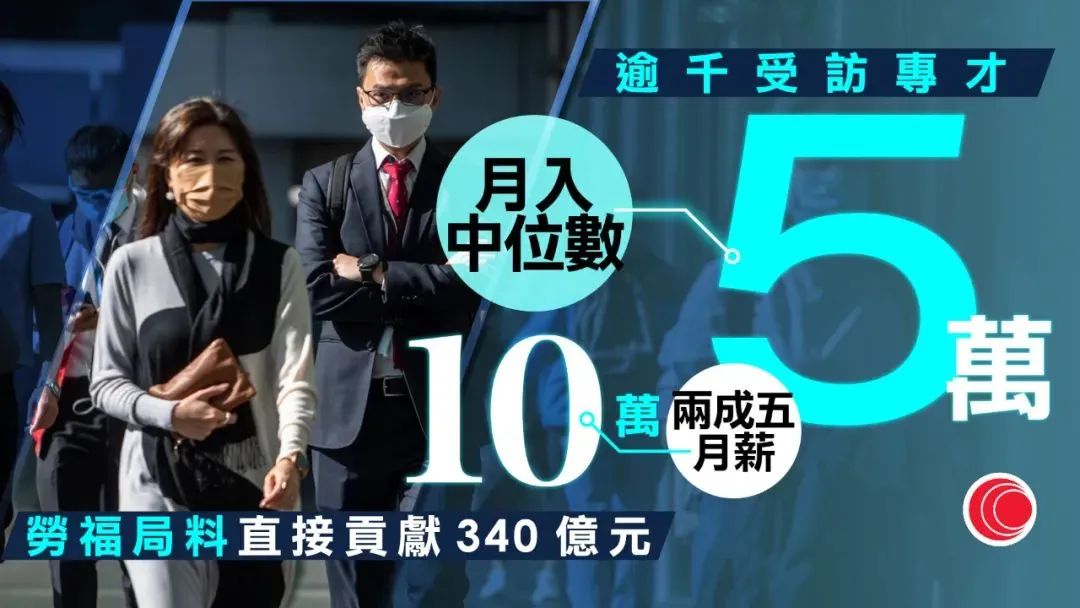 香港高才通：人均月收入5万！约25%收入达10万！