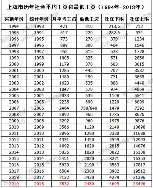 上海社保最低