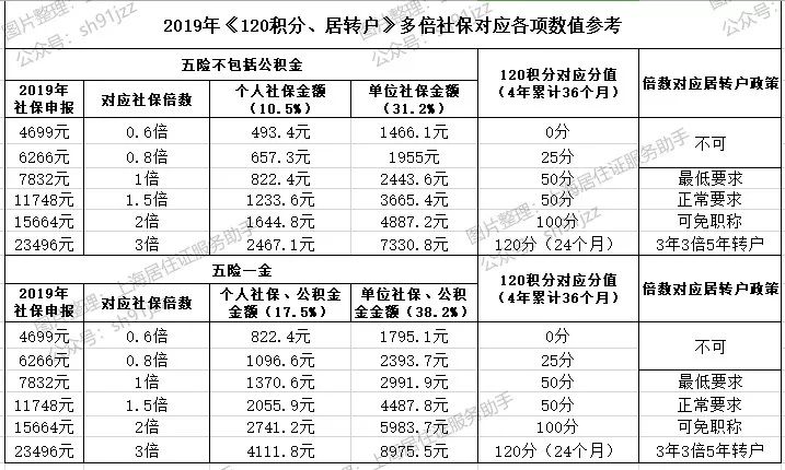 上海社保最低