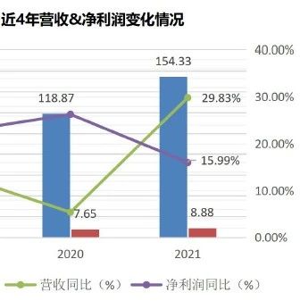 兴发铝业/上海机电/大亚圣象/硅宝科技/佛山照明2021年净利润增少降多 受原材料涨价影响明显