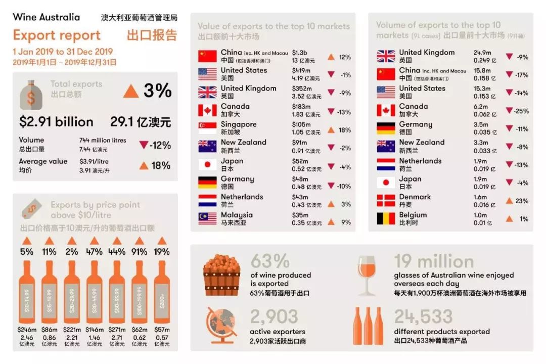 对华出口额创新高，疫情让澳葡萄酒在中国市场前景充满变数