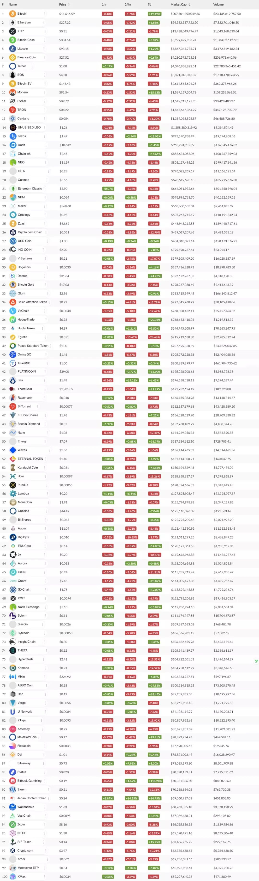 



主链100强榜单出炉, XRP竟与比特币比肩; 以太坊每周产生1248种新代币 | 数据周榜
