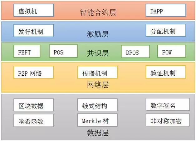 區塊鏈常用架構是什麼？ 科技 第2張